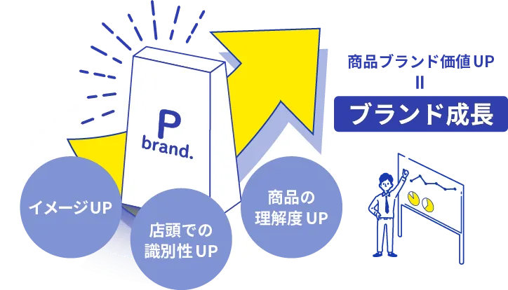 商品ブランド価値UP = ブランド成長