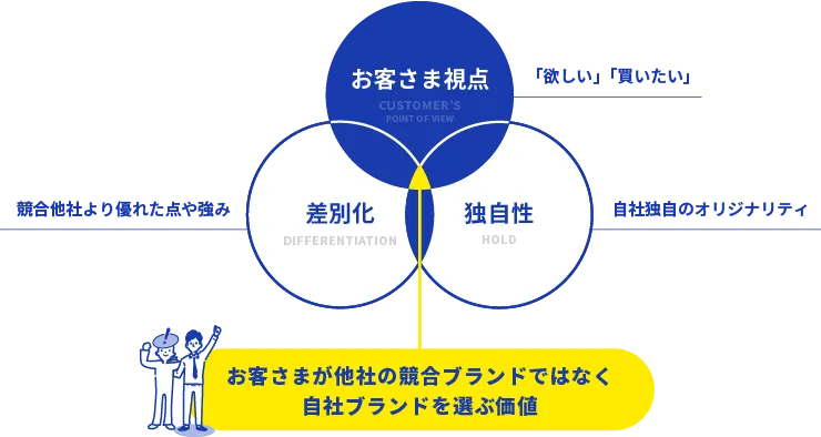 お客さまが他社の競合ブランドではなく自社ブランドを選ぶ価値