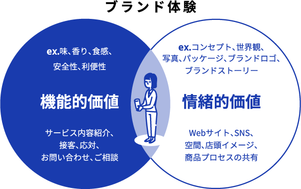 ブランド体験 機能的価値と情緒的価値