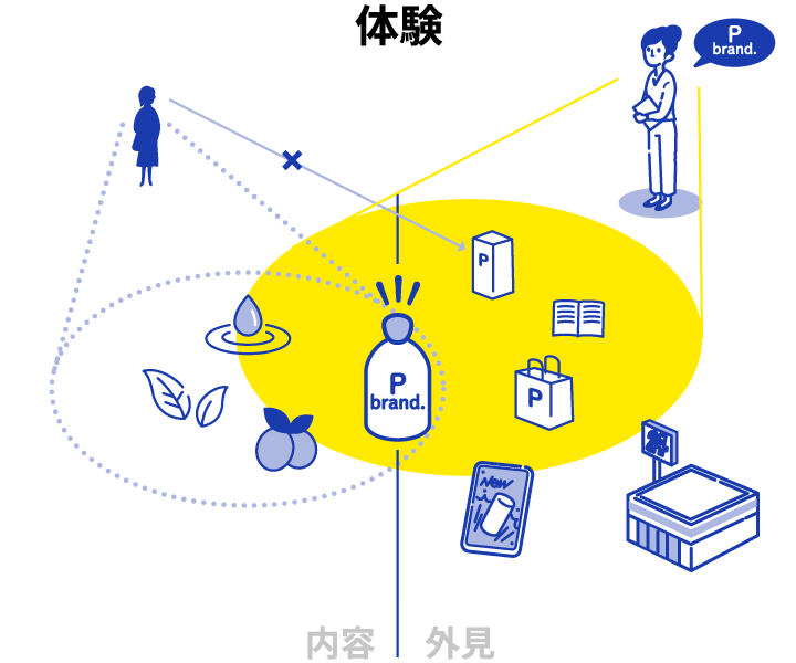 商品ブランディングとは