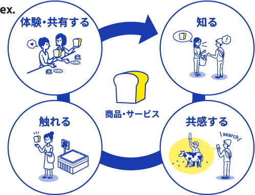 商品サービスブランディングで重要なこと