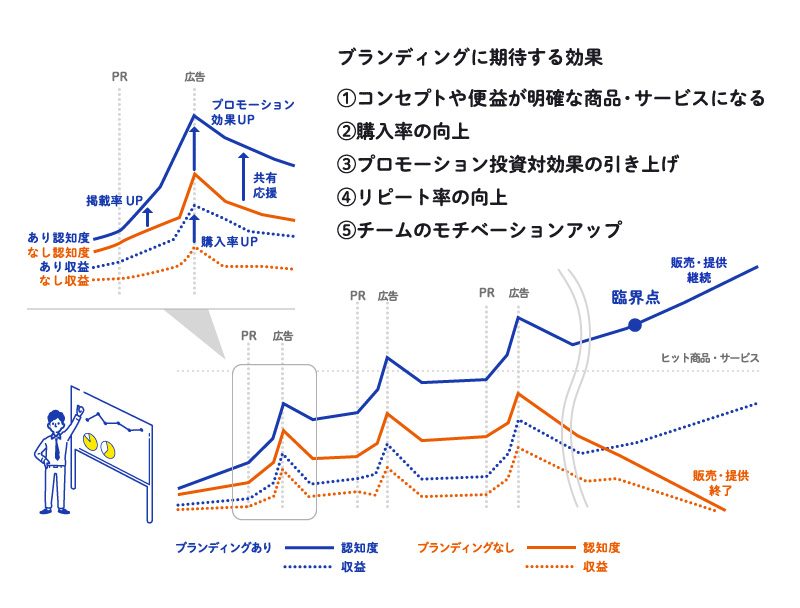 ブランディングの効果