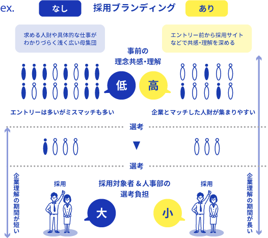 求める人材に響く採用ブランディング