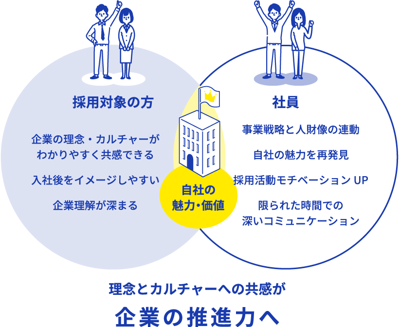 自社の魅力が伝わる採用ブランディング