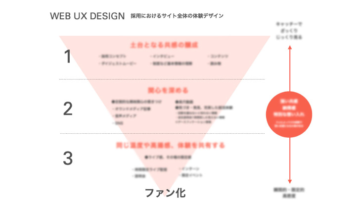 採用全体とWebの体験設計