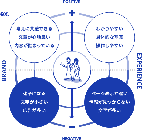 Webブランディング体験