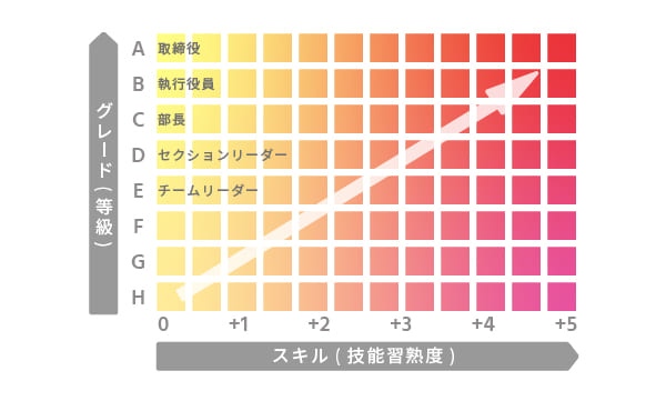 社員等級制度