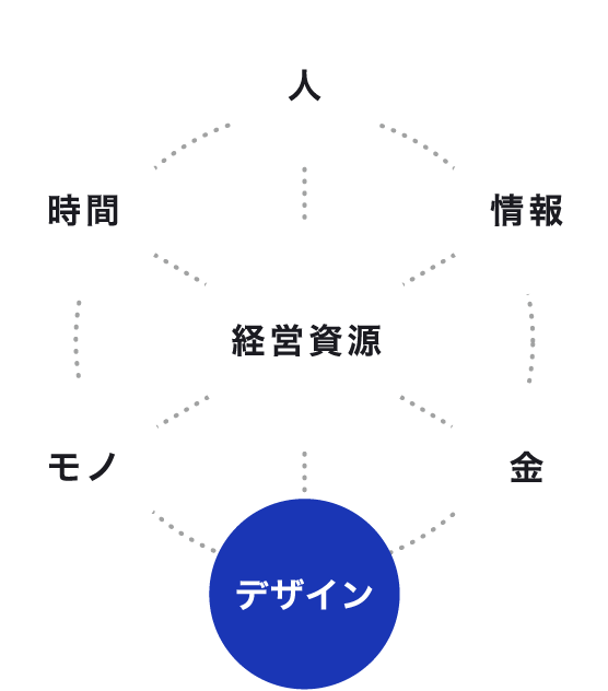 デザインは経営資源の1つ