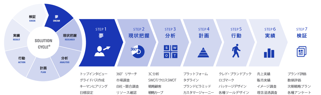 ソリューションサイクル