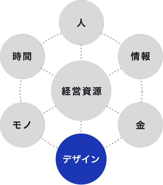 デザインマネジメントのイメージ図