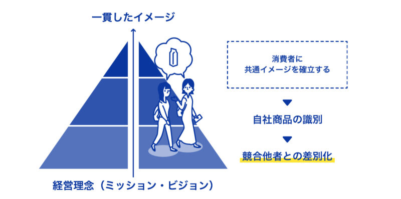 ブランドアイデンティティを活用した差別化戦略