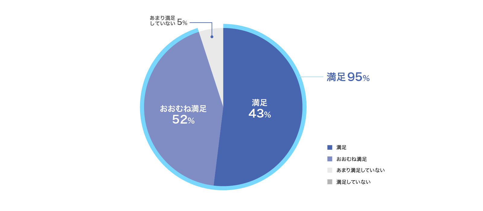 サービス満足度
