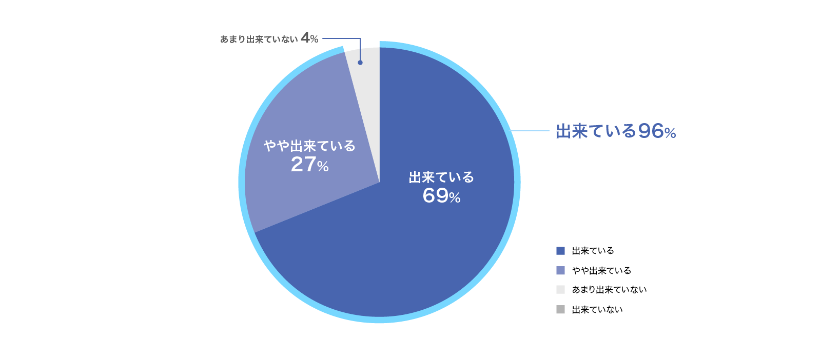 伴走できているか