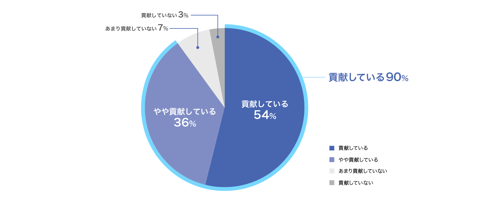 売上貢献