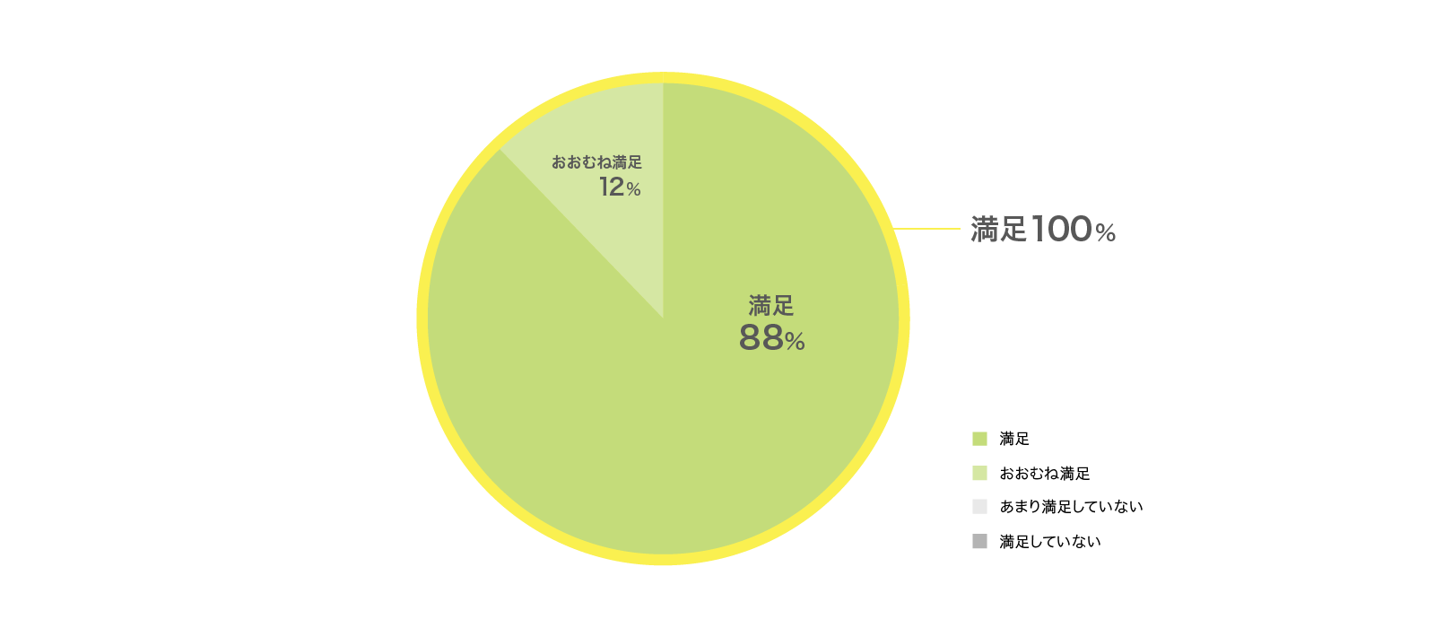 パートナー総合満足度