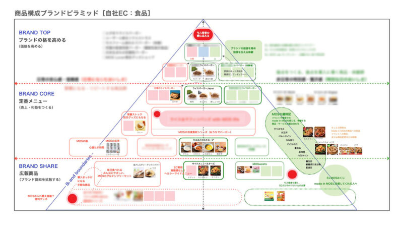 モスEC MD戦略図